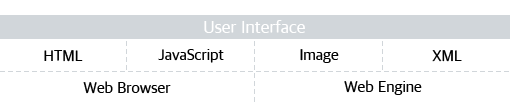 User Interface : HTML, JavaScript, Image, XML, Web Browser, Web Engine